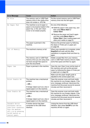 Page 74
66
No FileThe memory card or USB Flash 
memory drive in the media drive 
does not contain a .JPG file. Put the correct memory card or USB Flash 
memory drive into the slot again.
No Paper Fed The machine is out of paper or 
paper is not properly loaded in the 
paper tray, or the Jam Clean 
Cover is not closed properly. Do one of the following:
„ Refill the paper in the paper tray, and 
then press  Mono Start  or 
Colour Start .
„ Remove the paper and load it again 
and then press  Mono Start or 
Colour...