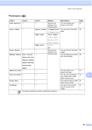 Page 105
Menu and Features97
C
PhotoCapture ()
Level 1 Level 2 Level 3 Options Descriptions Page
View Photo(s)— — See the print 
settings in the 
following table.You can preview your 
photos on the LCD.
37
Print Index — Layout Format
6 Images/Line*
5 Images/Line You can print a thumbnail 
page.
38
Paper Type Plain Paper *
Inkjet Paper
Brother BP71
Other Glossy
Paper Size Letter
A4*
Print Photos — — See the print 
settings in the 
following table.You can print an individual 
image.
38
Enhance PhotosAuto Correct...