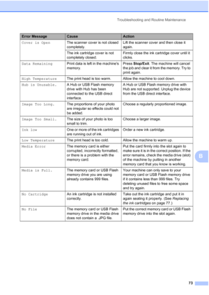 Page 81
Troubleshooting and Routine Maintenance73
B
Cover is OpenThe scanner cover is not closed 
completely. Lift the scanner cover and then close it 
again.
The ink cartridge cover is not 
completely closed. Firmly close the ink cartridge cover until it 
clicks.
Data Remaining Print data is left in the machines 
memory. Press 
Stop/Exit . The machine will cancel 
the job and clear it from the memory. Try to 
print again.
High Temperature The print head is too warm. Allow the machine to cool down.
Hub is...