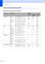 Page 26
Chapter 2
18
Choosing the right print media2
Paper type and size for each operation2
Paper TypePaper SizeUsage
CopyPhoto 
CapturePrinter
Cut Sheet Letter  216  × 279 mm (8 1/2  × 11 in.) Yes Yes Yes
A4 210  × 297 mm (8.3  × 11.7 in.) Yes Yes Yes
Legal 216  × 356 mm (8 1/2  × 14 in.) Yes – Yes
Executive 184  × 267 mm (7 1/4  × 10 1/2 in.) – – Yes
JIS B5 182  × 257 mm (7.2  × 10.1 in.) – – Yes
A5 148  × 210 mm (5.8  × 8.3 in.) Yes – Yes
A6 105  × 148 mm (4.1  × 5.8 in.) – – Yes
Cards Photo 10  × 15 cm (4...