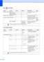 Page 100
92
Menu ( ) (continued)
Copy (Default display)
Level1 Level2 Level3 Options Descriptions Page
Print Reports Help List— — You can print these lists 
and reports.23
User Settings ——
Network Config——
Machine Info. Serial No. — — Lets you check the serial 
number of your machine.84
Initial Setup Date&Time — — Puts the date and time on 
the LCD and in headings 
of faxes you send.See 
Quick 
Setup 
Guide
.
Local Language(Choose the 
language you 
want to use) Allows you to change the 
LCD language for your...