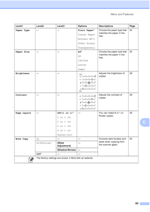 Page 101
Menu and Features93
C
Paper Type—— Plain Paper*
Inkjet Paper
Brother BP71
Other Glossy
Transparency Choose the paper type that 
matches the paper in the 
tray.
30
Paper Size —— A4*
A5
10x15cm
Letter
Legal Choose the paper size that 
matches the paper in the 
tray.
30
Brightness ——
 Adjusts the brightness of 
copies. 29
Contrast ——
 Adjusts the contrast of 
copies. 29
Page Layout — Off(1 in 1)*
2in1(P)
2in1(L)
4in1(P)
4in1(L)
Poster(3x3) — You can make N in 1 or 
Poster copies. 28
Book Copy On — —...