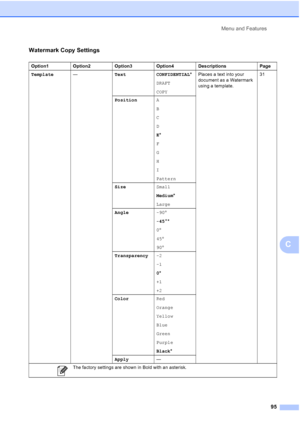 Page 103
Menu and Features95
C
Watermark Copy Settings
Option1 Option2 Option3 Option4 Descriptions Page
Template—Text CONFIDENTIAL *
DRAFT
COPY Places a text into your 
document as a Watermark 
using a template.
31
Position A
B
C
D
E*
F
G
H
I
Pattern
Size Small
Medium*
Large
Angle -90°
-45° *
0 °
45 °
90 °
Transparency -2
-1
0*
+1
+2
Color Red
Orange
Yellow
Blue
Green
Purple
Black*
Apply —
 The factory settings are shown in Bold with an asterisk.
 