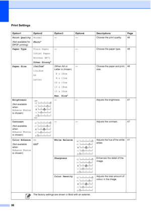 Page 106
98
Print Settings
Option1 Option2 Option3 Option4 Descriptions Page
Print Quality
(Not available for 
DPOF printing)Normal
Photo
* — — Choose the print quality. 46
Paper Type Plain Paper
Inkjet Paper
Brother BP71
Other Glossy*— — Choose the paper type. 46
Paper Size 10x15cm *
13x18cm
A4
Letter (When A4 or 
Letter is chosen)
8x10cm
9x13cm
10x15cm
13x18cm
15x20cm
Max. Size *— Choose the paper and print 
size. 46
Brightness
(Not available 
when 
Enhance Photos 
is chosen)
 — — Adjusts the brightness. 47...