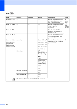 Page 108
100
Scan ( )
Level 1 Option 1 Option 2 Option 3 Descriptions Page
Scan to E-mail— — — You can scan a monochrome or a colour document into 
your E-mail application.See 
Software 
Users 
Guide 
on the 
CD-ROM.
Scan to Image— — — You can scan a colour picture 
into your graphics 
application.
Scan to OCR — — — You can have your text 
document converted to an 
editable text file.
Scan to File — — — You can scan a monochrome 
or a colour document into 
your computer.
Scan to Media
(When a memory 
card or USB...