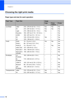 Page 26
Chapter 2
18
Choosing the right print media2
Paper type and size for each operation2
Paper TypePaper SizeUsage
CopyPhoto 
CapturePrinter
Cut Sheet Letter  216  × 279 mm (8 1/2  × 11 in.) Yes Yes Yes
A4 210  × 297 mm (8.3  × 11.7 in.) Yes Yes Yes
Legal 216  × 356 mm (8 1/2  × 14 in.) Yes – Yes
Executive 184  × 267 mm (7 1/4  × 10 1/2 in.) – – Yes
JIS B5 182  × 257 mm (7.2  × 10.1 in.) – – Yes
A5 148  × 210 mm (5.8  × 8.3 in.) Yes – Yes
A6 105  × 148 mm (4.1  × 5.8 in.) – – Yes
Cards Photo 10  × 15 cm (4...