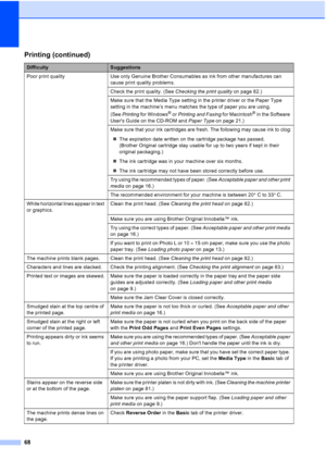 Page 76
68
Poor print quality Use only Genuine Brother Consumables as ink from other manufactures can cause print quality problems.
Check the print quality. (See Checking the print quality on page 82.) 
Make sure that the Media Type setting in the printer driver or the Paper Type 
setting in the machine’s menu matches the type of paper you are using. 
(See  Printing  for Windows
® or Printing and Faxing  for Macintosh® in the Software 
Users Guide on the CD-ROM and  Paper Type on page 21.) 
Make sure that your...