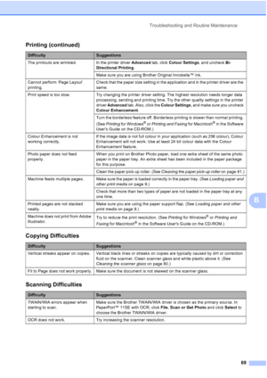 Page 77
Troubleshooting and Routine Maintenance69
B
The printouts are wrinkled.In the printer driver Advanced tab, click Colour Settings, and uncheck Bi-
Directional Printing
.
Make sure you are using Brother Original Innobella™ ink.
Cannot perform ‘Page Layout’ 
printing. Check that the paper size setting in the application and in the printer driver are the 
same.
Print speed is too slow.  Try changing the printer driver setting. The highest resolution needs longer data  processing, sending and printing time....