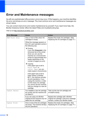 Page 80
72
Error and Maintenance messagesB
As with any sophisticated office product, errors may occur. If this happens, your machine identifies 
the error and shows an error message. The most common error and maintenance messages are 
shown below.
You can correct most errors and routine maintenance by yourself. If you need more help, the 
Brother Solutions Center offers the latest FAQs and troubleshooting tips.
Visit us at http://solutions.brother.com
.
Error MessageCauseAction
B&W Print Only One or more of the...