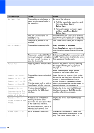 Page 82
74
No Paper FedThe machine is out of paper or 
paper is not properly loaded in 
the paper tray. Do one of the following:
„ Refill the paper in the paper tray, and 
then press  Mono Start  or 
Colour Start .
„ Remove the paper and load it again 
and then press  Mono Start or 
Colour Start . 
The Jam Clear Cover is not 
closed properly. Check that the Jam Clear Cover is closed. 
(See 
Printer jam or paper jam  on page 75.)
The paper is jammed in the 
machine. See 
Printer jam or paper jam  on page 75.
Out...