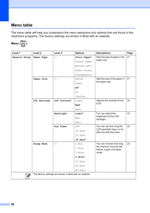 Page 96
88
Menu tableC
The menu table will help you understand the menu selections and options that are found in the 
machines programs. The factory settings are shown in Bold with an asterisk.
Menu ()
Level 1 Level 2 Level 3 Options Descriptions Page
General Setup Paper Type —Plain Paper*
Inkjet Paper
Brother BP71
Other Glossy
Transparency Sets the type of paper in the 
paper tray.
21
Paper Size —Letter
Legal
A4*
A5
10x15cm Sets the size of the paper in 
the paper tray.
21
LCD Settings LCD Contrast Light
Med*...