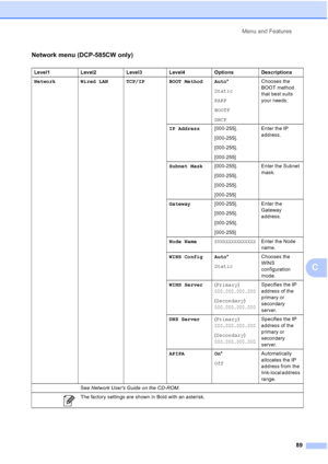 Page 97
Menu and Features89
C
Network menu (DCP-585CW only)
Level1 Level2 Level3 Level4 Options Descriptions
Network Wired LAN TCP/IP BOOT Method Auto *
Static
RARP
BOOTP
DHCP Chooses the 
BOOT method 
that best suits 
your needs.
IP Address [000-255].
[000-255].
[000-255].
[000-255] Enter the IP 
address.
Subnet Mask [000-255].
[000-255].
[000-255].
[000-255] Enter the Subnet 
mask.
Gateway [000-255].
[000-255].
[000-255].
[000-255] Enter the 
Gateway 
address.
Node Name
BRNXXXXXXXXXXXXEnter the Node 
name....