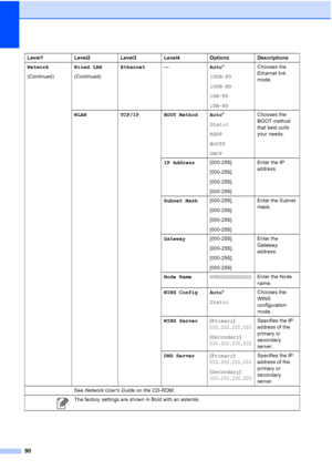 Page 98
90
Network
(Continued)Wired LAN
(Continued)Ethernet
— Auto*
100B-FD
100B-HD
10B-FD
10B-HD Chooses the 
Ethernet link 
mode.
WLAN TCP/IP BOOT Method Auto *
Static
RARP
BOOTP
DHCP Chooses the 
BOOT method 
that best suits 
your needs.
IP Address [000-255].
[000-255].
[000-255].
[000-255] Enter the IP 
address.
Subnet Mask [000-255].
[000-255].
[000-255].
[000-255] Enter the Subnet 
mask.
Gateway [000-255].
[000-255].
[000-255].
[000-255] Enter the 
Gateway 
address.
Node Name
BRWXXXXXXXXXXXXEnter the Node...