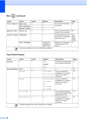 Page 100
92
Menu ( ) (continued)
Copy (Default display)
Level1 Level2 Level3 Options Descriptions Page
Print Reports Help List— — You can print these lists 
and reports.23
User Settings ——
Network Config——
Machine Info. Serial No. — — Lets you check the serial 
number of your machine.84
Initial Setup Date&Time — — Puts the date and time on 
the LCD and in headings 
of faxes you send.See 
Quick 
Setup 
Guide
.
Local Language(Choose the 
language you 
want to use) Allows you to change the 
LCD language for your...