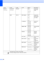 Page 98
90
Network
(Continued)Wired LAN
(Continued)Ethernet
— Auto*
100B-FD
100B-HD
10B-FD
10B-HD Chooses the 
Ethernet link 
mode.
WLAN TCP/IP BOOT Method Auto *
Static
RARP
BOOTP
DHCP Chooses the 
BOOT method 
that best suits 
your needs.
IP Address [000-255].
[000-255].
[000-255].
[000-255] Enter the IP 
address.
Subnet Mask [000-255].
[000-255].
[000-255].
[000-255] Enter the Subnet 
mask.
Gateway [000-255].
[000-255].
[000-255].
[000-255] Enter the 
Gateway 
address.
Node Name
BRWXXXXXXXXXXXXEnter the Node...