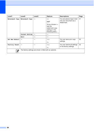 Page 102
94
Watermark Copy Watermark Copy—On
Off*
(If you choose  On, 
see the 
watermark copy 
settings in the 
following table.) You can place a logo or text 
into your document as a 
Watermark.
31
Current Setting——
Exit ——
Set New Default—— Yes
NoYou can save your copy 
settings.
32
Factory Reset —— Yes
NoYou can restore all settings 
to the factory settings.
32
Level1 Level2 Level3 Options Descriptions Page
 The factory settings are shown in Bold with an asterisk.
 