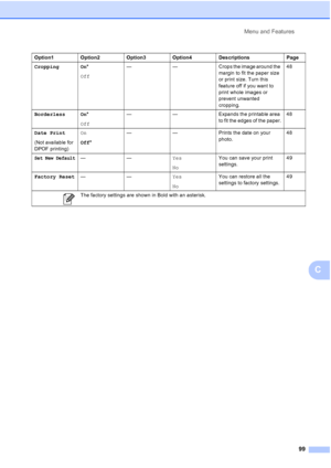 Page 107
Menu and Features99
C
Cropping On *
Off — — Crops the image around the 
margin to fit the paper size 
or print size. Turn this 
feature off if you want to 
print whole images or 
prevent unwanted 
cropping.48
Borderless On *
Off — — Expands the printable area 
to fit the edges of the paper.48
Date Print
(Not available for 
DPOF printing) On
Off
* — — Prints the date on your 
photo.48
Set New Default——
Yes
NoYou can save your print 
settings.
49
Factory Reset —— Yes
NoYou can restore all the 
settings to...