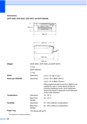 Page 110
102
1This depends on printing conditions.
Dimensions
(DCP-385C, DCP-383C, DCP-387C and DCP-585CW)
 
Weight(DCP-385C, DCP-383C and DCP-387C)
7.2 kg
(DCP-585CW)
7.2 kg
Noise Operating:
L
PAm = 50 dB or less1
Noise per ISO9296 Operating: LWAd = 64.3 dB(A) (Mono)
L
WAd = 61.6 dB(A) (Colour)
Office equipment with L
WAd>63.0 dB(A) is not 
suitable for use in rooms where people do 
primarily intellectual work. Such equipment 
should be placed in separate rooms because 
of the noise emission.
Temperature...