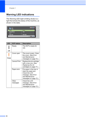 Page 16
Chapter 1
8
Warning LED indications1
The Warning LED (light emitting diode) is a 
light that shows the status of the machine, as 
shown in the table.
 
LEDDCP statusDescription
 
Off Ready The DCP is ready for 
use.
 
Orange
Cover  open The cover is open. Close 
the cover. (See Error 
and Maintenance 
messages  on page 72.)
Cannot  Print Replace the ink cartridge  with a new one. (See 
Replacing the ink 
cartridges on page 77.)
Paper error Put paper in the tray or  clear the paper jam. 
Check the LCD...
