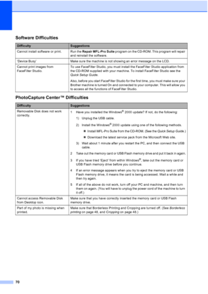 Page 78
70
Software Difficulties
DifficultySuggestions
Cannot install software or print. Run the  Repair MFL-Pro Suite program on the CD-ROM. This program will repair 
and reinstall the software.
‘Device Busy’  Make sure the machine is not showing an error message on the LCD.
Cannot print images from 
FaceFilter Studio.  To use FaceFilter Studio, you must install the FaceFilter Studio application from 
the CD-ROM supplied with your machine. To install FaceFilter Studio see the 
Quick Setup Guide
.
Also, before...