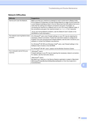 Page 79
Troubleshooting and Routine Maintenance71
B
Network Difficulties
DifficultySuggestions
Cannot print over the Network. Make sure that your machine is powered on and is online and in Ready mode.  Print a Network Configuration list (see  Printing Reports on page 23) and check the 
current Network settings printed in this list. Reconnect the LAN cable to the hub to 
verify that the cabling and network connections are good. If possible, try 
connecting the machine to a different port on your hub using a...