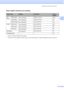 Page 27
Loading documents and paper19
2
Paper weight, thickness and capacity2
1Up to 100 sheets of 80 g/m2 (20 lb) paper.
2For Photo 10×15cm paper and Photo L paper, use the photo paper tray. (See  Loading photo paper on page 13.)
Paper TypeWeightThicknessNo. of 
sheets
Cut 
Sheet Plain Paper
64 to 120 g/m
2 0.08 to 0.15 mm
1001
Inkjet Paper64 to 200 g/m2 0.08 to 0.25 mm 20
Glossy Paper Up to 220 g/m
2 Up to 0.25 mm
202
Cards Photo CardUp to 220 g/m2 Up to 0.25 mm
202
Index CardUp to 120 g/m2 Up to 0.15 mm 30...