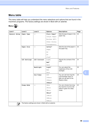 Page 111
Menu and Features99
C
Menu tableC
The menu table will help you understand the menu selections and options that are found in the 
machines programs. The factory settings are shown in Bold with an asterisk.
Menu ()
Level 1 Level 2 Level 3 Options Descriptions Page
General Setup Paper Type —Plain Paper*
Inkjet Paper
Brother BP71
Other Glossy
Transparency Sets the type of paper in the 
paper tray.
23
Paper Size —Letter*
Legal
A4
A5
4x6 Sets the size of the paper in 
the paper tray.
23
LCD Settings LCD...