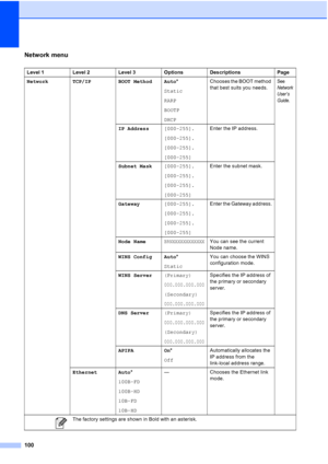 Page 112
100
Network menu
Level 1 Level 2 Level 3 Options Descriptions Page
Network TCP/IP BOOT Method Auto*
Static
RARP
BOOTP
DHCP Chooses the BOOT method 
that best suits you needs.
See 
Network 
User’s 
Guide.
IP Address
[000-255].
[000-255].
[000-255].
[000-255]Enter the IP address.
Subnet Mask [000-255].
[000-255].
[000-255].
[000-255]Enter the subnet mask.
Gateway [000-255].
[000-255].
[000-255].
[000-255]Enter the Gateway address.
Node Name
BRNXXXXXXXXXXXXYou can see the current 
Node name.
WINS Config...