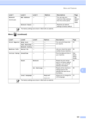 Page 113
Menu and Features101
C
Menu ( ) (continued)
Network
(Continued) MAC Address
— — You can see your 
machine’s Mac address 
from the control panel.See 
Network 
User’s 
Guide.
Network Reset— — Restores all network 
settings to factory default.
Level1 Level2 Level3 Options Descriptions Page
Print Reports Help List — — You can print these lists 
and reports.25
User Settings ——
Network Config——
Machine Info. Serial No. — — Lets you check the serial 
number of your machine.95
Initial Setup Date&Time — — Puts...