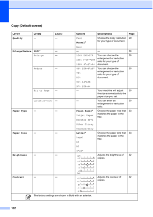 Page 114
102
Copy (Default screen)
Level1 Level2 Level3 Options Descriptions Page
Quality—— Fast
Normal*
Best Choose the Copy resolution 
for your type of document.
29
Enlarge/Reduce100%
* ——— 30
Enlarge —104% EXEiLTR
186% 4x6iLTR
198% 4x6 iA4 You can choose the 
enlargement or reduction 
ratio for your type of 
document. 30
Reduce —46% LTRi4x6
78%
83%
93% A4 iLTR
97% LTR iA4 You can choose the 
enlargement or reduction 
ratio for your type of 
document.
30
Fit to Page — — Your machine will adjust 
the size...