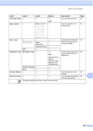 Page 115
Menu and Features103
C
Ink Save Mode —— On
Off* You can save some ink. 32
Page Layout — Off(1 in 1)*
2in1(P)
2in1(L)
4in1(P)
4in1(L)
Poster(3 x 3) — You can make N in 1 or 
Poster copies. 30
Book Copy On — — Corrects dark borders and 
skew when copying from 
the scanner glass.33
On(Preview) (Skew 
Adjustment)—
(Shadow Revise) —
Off * ——
Watermark Copy Watermark Copy— On
Off*
(If you choose  On, 
see the 
watermark copy 
settings in the 
following table.) You can place a logo or text 
into your document...