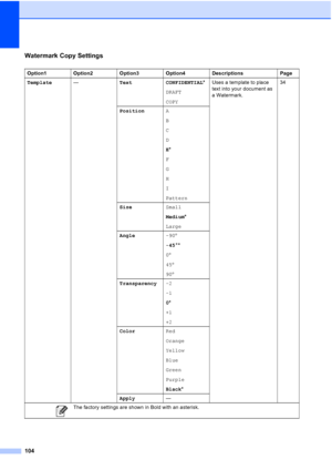 Page 116
104
Watermark Copy Settings
Option1 Option2 Option3 Option4 Descriptions Page
Template—Text CONFIDENTIAL *
DRAFT
COPY Uses a template to place 
text into your document as 
a Watermark.
34
Position A
B
C
D
E*
F
G
H
I
Pattern
Size Small
Medium*
Large
Angle -90°
-45° *
0 °
45 °
90 °
Transparency -2
-1
0*
+1
+2
Color Red
Orange
Yellow
Blue
Green
Purple
Black*
Apply —
 The factory settings are shown in Bold with an asterisk.
 