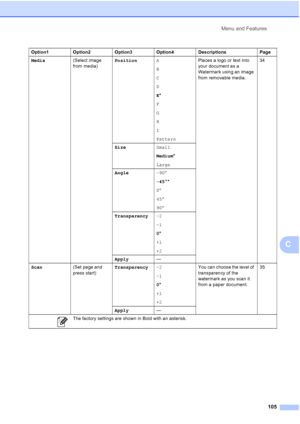 Page 117
Menu and Features105
C
Media (Select image 
from media)Position
A
B
C
D
E*
F
G
H
I
Pattern Places a logo or text into 
your document as a 
Watermark using an image 
from removable media.
34
Size Small
Medium*
Large
Angle -90°
-45° *
0 °
45 °
90 °
Transparency -2
-1
0*
+1
+2
Apply —
Scan (Set page and 
press start)Transparency
-2
-1
0*
+1
+2 You can choose the level of 
transparency of the 
watermark as you scan it 
from a paper document.
35
Apply —
Option1 Option2 Option3 Option4 Descriptions Page
 The...