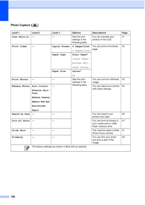 Page 118
106
Photo Capture ()
Level 1 Level 2 Level 3 Options Descriptions Page
View Photo(s)— — See the print 
settings in the 
following table.You can preview your 
photos on the LCD.
41
Print Index — Layout Format
6 Images/Line*
5 Images/LineYou can print a thumbnail 
page.
42
Paper Type Plain Paper *
Inkjet Paper
Brother BP71
Other Glossy
Paper Size Letter *
A4
Print Photos — — See the print 
settings in the 
following table.You can print an individual 
image.
42
Enhance PhotosAuto Correct
Enhance Skin-...