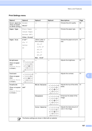 Page 119
Menu and Features107
C
Print Settings menu
Option1 Option2 Option3 Option4 Descriptions Page
Print Quality
(Does not appear 
for DPOF printing.)
Normal
Photo* — — Choose the print quality. 50
Paper Type Plain Paper
Inkjet Paper
Brother BP71
Other Glossy*— — Choose the paper type. 50
Paper Size 4x6 *
5x 7
Letter
A4 (When Letter or 
A4 is chosen)
3x 4
3.5x 5
4x 6
5x 7
6x 8
Max. Size *— Choose the paper and print 
size. 50
Brightness
(Does not appear 
when 
Enhance Photos 
is chosen.)
 — — Adjusts the...
