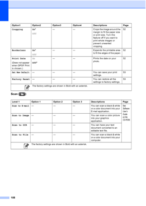 Page 120
108
Scan ( )
Cropping On*
Off — — Crops the image around the 
margin to fit the paper size 
or print size. Turn this 
feature off if you want to 
print whole images or 
prevent unwanted 
cropping.52
Borderless On *
Off — — Expands the printable area 
to fit the edges of the paper.52
Print Date
(Does not appear 
when DPOF Print 
is chosen.) On
Off
* — — Prints the date on your 
photo.52
Set New Default— — — You can save your print 
settings.53
Factory Reset — — — You can restore all the 
settings to...