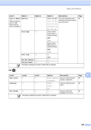 Page 121
Menu and Features109
C
Ink ()
Scan to Media
(When a memory 
card or USB 
Flash memory 
drive is inserted.) Quality
—
Color 150 dpi*
Color 300 dpi
Color 600 dpi
B/W 200x100 dpi
B/W 200 dpiYou can choose the scan 
resolution and file format for 
your document.
54
File Type — (If you chose 
Color option in 
Quality setting)
PDF*
JPEG
(If you chose 
B&W option in 
Quality setting)
PDF *
TIFF
Auto Crop —On
Off*
Set New Default——
Factory Reset ——
Level1 Level2 Level3 Options Descriptions Page
Test Print ——...