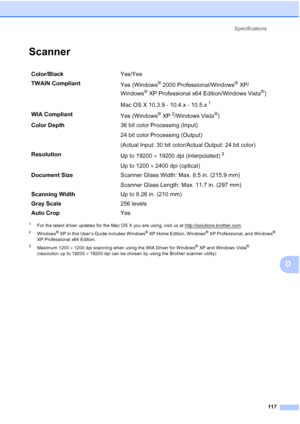 Page 129
Specifications117
D
ScannerD
1For the latest driver updates for the Mac OS X you are using, visit us at http://solutions.brother.com.
2Windows® XP in this User’s Guide includes Windows® XP Home Edition, Windows® XP Professional, and Windows® 
XP Professional x64 Edition.
3Maximum 1200  × 1200 dpi scanning when using the WIA Driver for Windows® XP and Windows Vista® 
(resolution up to 19200  × 19200 dpi can be chosen by using the Brother scanner utility)
Color/Black Yes/Yes
TWAIN Compliant Yes (Windows
®...