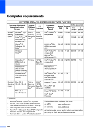 Page 132
120
Computer requirementsD
SUPPORTED OPERATING SYSTEMS AND SOFTWARE FUNCTIONS
Computer Platform &  Operating System 
Version
Supported 
PC Software 
FunctionsPC 
InterfaceProcessor  Minimum 
SpeedMinimum  RAMRecommended  RAMHard Disk Space to install
For 
DriversFor 
Applications
Windows® 
Operating 
System
1
Windows® 2000 
Professional4Printing, 
Scanning, 
Removable 
Disk
5
USB, 
10/100
Base-TX 
(Ethernet)
Intel® Pentium® II 
or equivalent64 MB256 MB 110 MB 340 MB
Windows® XP Home24
Windows® XP...
