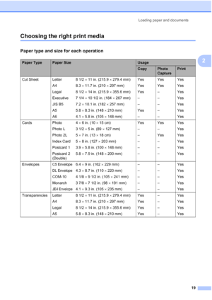 Page 31
Loading paper and documents19
2
Choosing the right print media2
Paper type and size for each operation2
Paper TypePaper SizeUsage
CopyPhoto 
CapturePrint
Cut Sheet Letter  8 1/2  × 11 in. (215.9  × 279.4 mm) Yes Yes Yes
A4 8.3  × 11.7 in. (210  × 297 mm) Yes Yes Yes
Legal 8 1/2  × 14 in. (215.9  × 355.6 mm) Yes – Yes
Executive 7 1/4  × 10 1/2 in. (184  × 267 mm) – – Yes
JIS B5 7.2  × 10.1 in. (182  × 257 mm) – – Yes
A5 5.8  × 8.3 in. (148  × 210 mm) Yes – Yes
A6 4.1  × 5.8 in. (105  × 148 mm) – – Yes...