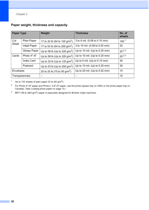 Page 32
Chapter 2
20
Paper weight, thickness and capacity2
1Up to 100 sheets of plain paper 20 lb (80 g/m2).
2For Photo 4 ×6 paper and Photo L 3.5 ×5 paper, use the photo bypass tray (in USA) or the photo paper tray (in 
Canada). (See  Loading photo paper  on page 13.)
3BP71 69 lb (260 g/m2) paper is especially designed for Brother inkjet machines.
Paper TypeWeightThicknessNo. of 
sheets
Cut 
Sheet Plain Paper
17 to 32 lb (64 to 120 g/m
2)3 to 6 mil. (0.08 to 0.15 mm)
1001
Inkjet Paper17 to 53 lb (64 to 200...