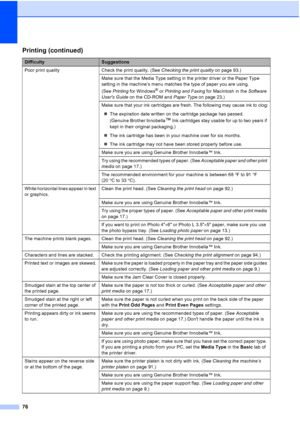 Page 88
76
Poor print quality Check the print quality. (See Checking the print quality on page 93.) 
Make sure that the Media Type setting in the printer driver or the Paper Type 
setting in the machine’s menu matches the type of paper you are using. 
(See  Printing  for Windows
® or Printing and Faxing  for Macintosh in the  Software 
Users Guide  on the CD-ROM and  Paper Type on page 23.) 
Make sure that your ink cartridges are fresh. The following may cause ink to clog:
„ The expiration date written on the...