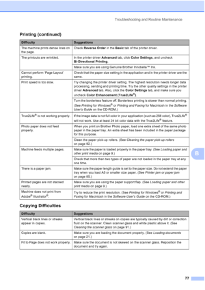 Page 89
Troubleshooting and Routine Maintenance77
B
The machine prints dense lines on 
the page.Check 
Reverse Order  in the Basic tab of the printer driver.
The printouts are wrinkled. In the printer driver  Advanced tab, click Color Settings , and uncheck 
Bi-Directional Printing .
Make sure you are using Genuine Brother Innobella™ Ink.
Cannot perform ‘Page Layout’ 
printing. Check that the paper size setting in the application and in the printer driver are the 
same.
Print speed is too slow.  Try changing...