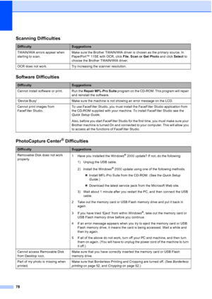 Page 90
78
Scanning Difficulties
DifficultySuggestions
TWAIN/WIA errors appear when 
starting to scan. Make sure the Brother TWAIN/WIA driver is chosen as the primary source. In 
PaperPort™ 11SE with OCR, click 
File, Scan or Get Photo  and click Select to 
choose the Brother TWAIN/WIA driver.
OCR does not work. Try increasing the scanner resolution.
Software Difficulties
DifficultySuggestions
Cannot install software or print. Run the  Repair MFL-Pro Suite program on the CD-ROM. This program will repair 
and...