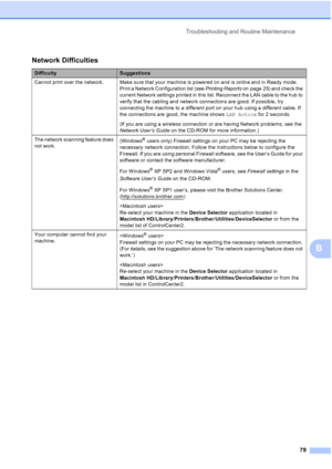 Page 91
Troubleshooting and Routine Maintenance79
B
Network Difficulties
DifficultySuggestions
Cannot print over the network. Make sure that your machine is powered on and is online and in Ready mode.  Print a Network Configuration list (see  Printing Reports on page 25) and check the 
current Network settings printed in this list. Reconnect the LAN cable to the hub to 
verify that the cabling and network connections are good. If possible, try 
connecting the machine to a different port on your hub using a...