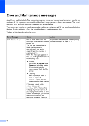 Page 92
80
Error and Maintenance messagesB
As with any sophisticated office product, errors may occur and consumable items may need to be 
replaced. If this happens, your machine identifies the problem and shows a message. The most 
common error and maintenance messages are shown below.
You can correct most errors and clear routine maintenance by yourself. If you need more help, the 
Brother Solutions Center offers the latest FAQs and troubleshooting tips.
Visit us at http://solutions.brother.com
.
Error...