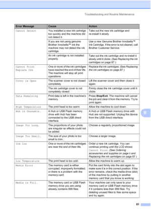 Page 93
Troubleshooting and Routine Maintenance81
B
Cannot DetectYou installed a new ink cartridge 
too quickly and the machine did 
not detect it. Take out the new ink cartridge and 
re-install it slowly.
If you are not using genuine 
Brother Innobella™ ink the 
machine may not detect the ink 
cartridge. Use a new Genuine Brother Innobella™ 
Ink Cartridge. If the error is not cleared, call 
Brother Customer Service.
An ink cartridge is not installed 
properly. Take out the ink cartridge and re
-install it...
