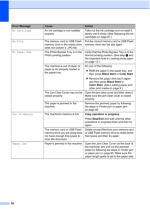 Page 94
82
No CartridgeAn ink cartridge is not installed 
properly. Take out the ink cartridge and re-install it 
slowly until it clicks. (See 
Replacing the ink 
cartridges  on page 87.)
No File The memory card or USB Flash 
memory drive in the media drive 
does not contain a .JPG file. Put the correct memory card or USB Flash 
memory drive into the slot again.
No Paper Fed The Photo Bypass Tray is in the 
Photo printing position. Verify that the Photo Bypass Tray is in the 
Normal
 printing position. (See...