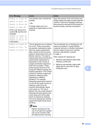 Page 95
Troubleshooting and Routine Maintenance83
B
Unable to Clean XX
Unable to Init. XX
Unable to Print XX
Unable to Scan XX
(If the LCD shows error 
number 46, see the error 
message 
Unable to Clean 46  
Unable to Init. 46  
Unable to Print 46  
in this table.) The machine has a mechanical 
problem.
–OR–
A foreign object such as a 
paperclip or ripped paper is in the 
machine.
Open the scanner cover and remove any 
foreign objects and paper scraps inside the 
machine. If the error message continues,...