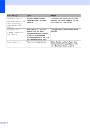 Page 96
84
Unusable Device
Disconnect device from 
front connector & 
turn machine off & 
then on
A broken device has been 
connected to the USB direct 
interface. Unplug the device from the USB direct 
interface, then press 
On/Off to turn the 
machine off and then on again.
Unusable Device
Please Disconnect 
USB Device. A USB device or USB Flash 
memory drive that is not 
supported has been connected 
to the USB direct interface. 
(For more information, visit us at 
http://solutions.brother.com
)Unplug the...